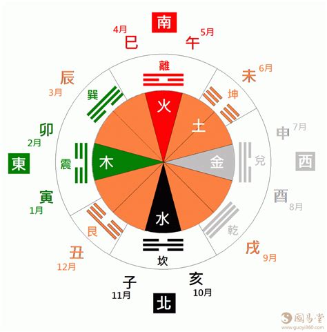 金方位|五行、方位、顏色、生肖、天干地支等對應關係